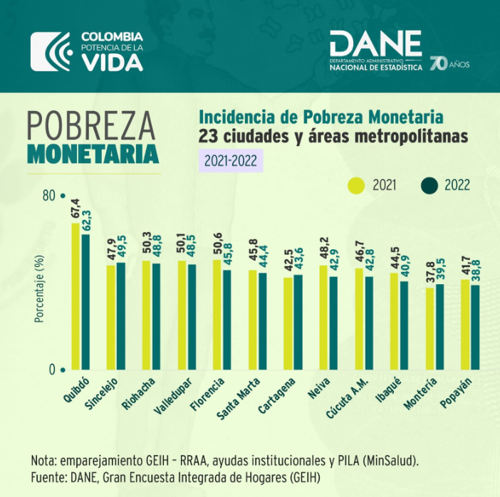 Santa Marta Entre Las Ciudades Con Mayor Pobreza En Colombia