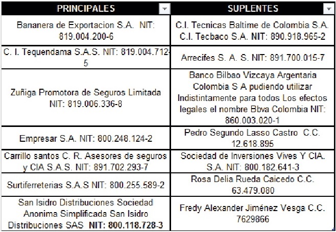 En este sentido, esta entidad se permite informar que las planchas que se inscribieron para las elecciones de miembros de la Junta Directiva de la Cámara de Comercio de Santa Marta para el Magdalena son las siguientes: 