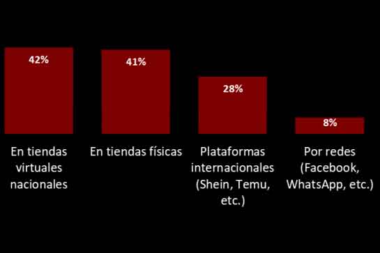 Porcentaje de dónde suele realizar sus compras durante el Black Friday. Foto Fenalco