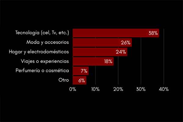 Gráfica de qué tipo de productos suelen pensar las personas cuando llega el Black Friday. Foto Fenalco